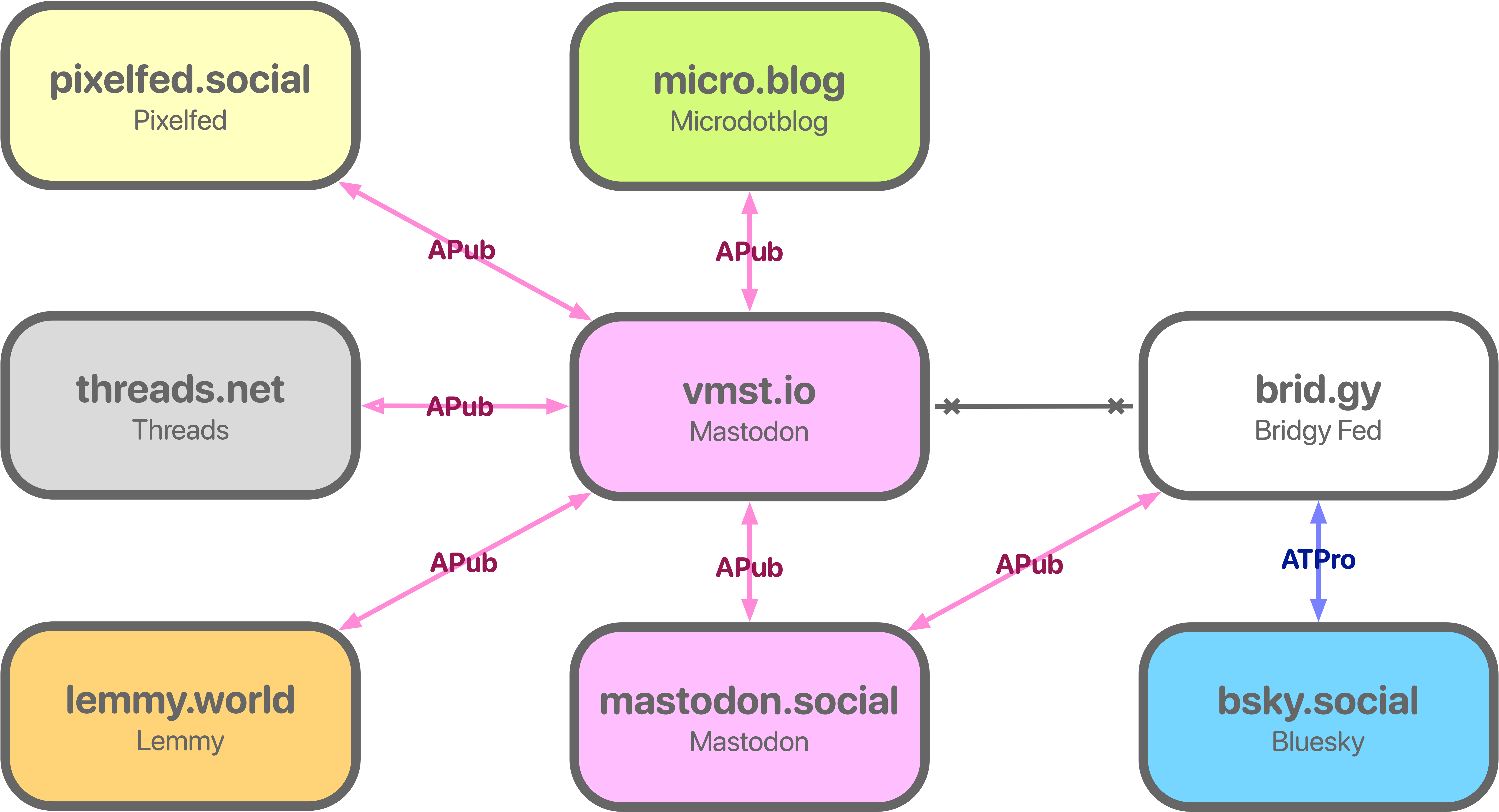 Example of Bridging