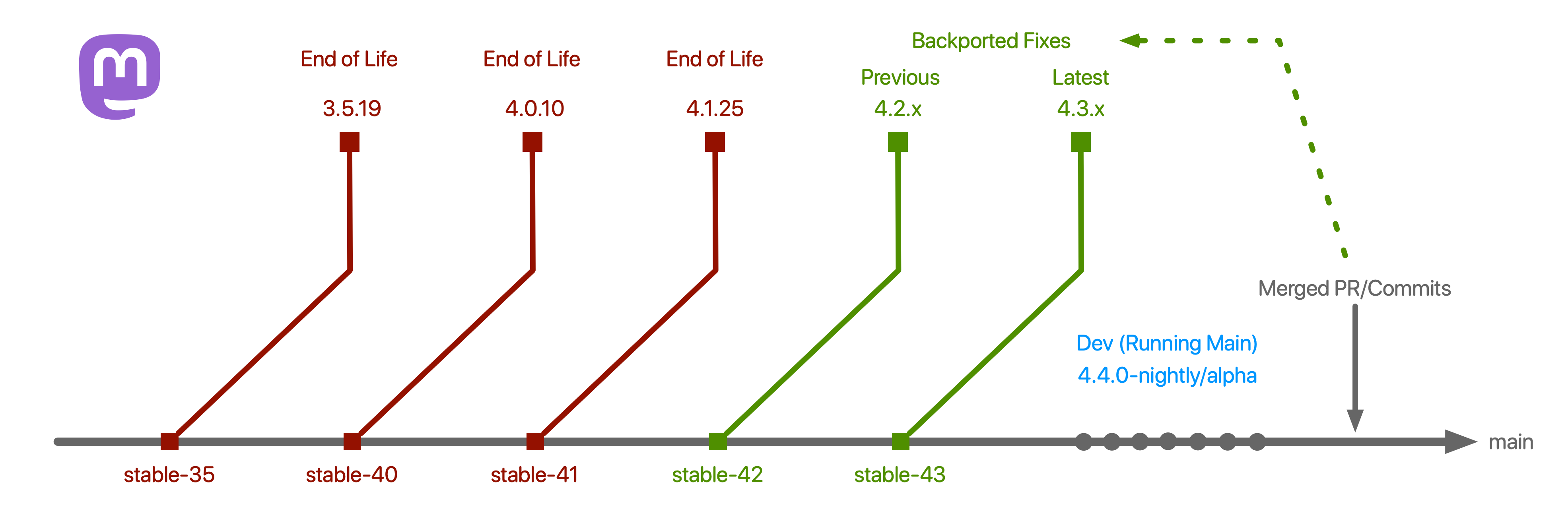 Mastodon Branches